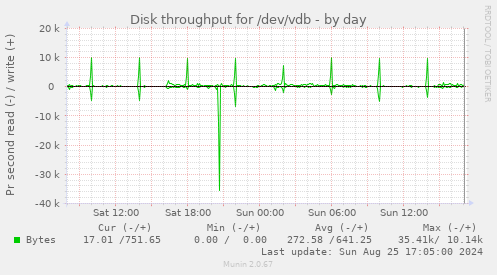 Disk throughput for /dev/vdb