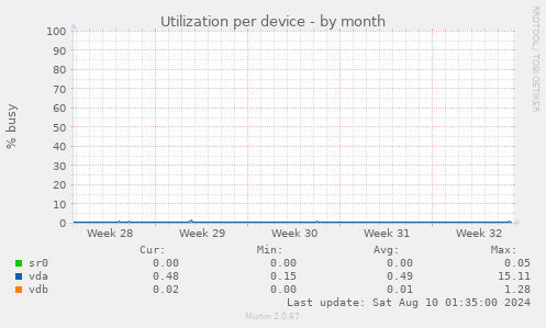 Utilization per device