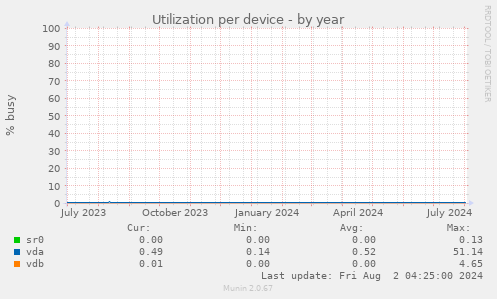 Utilization per device