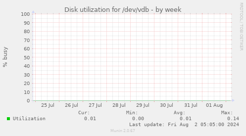 Disk utilization for /dev/vdb