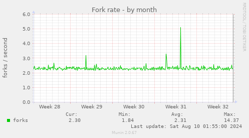 Fork rate