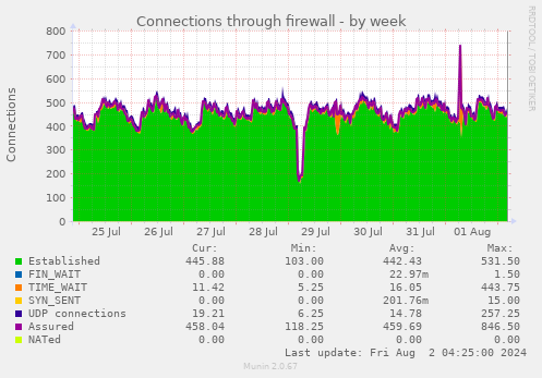 Connections through firewall