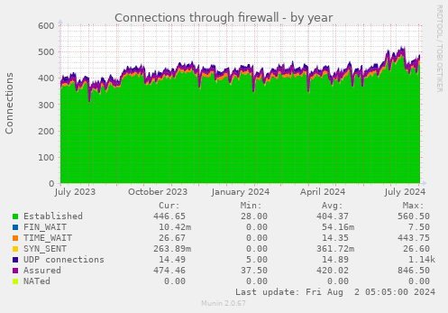 Connections through firewall