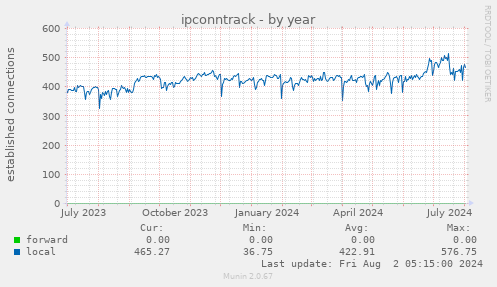 ipconntrack