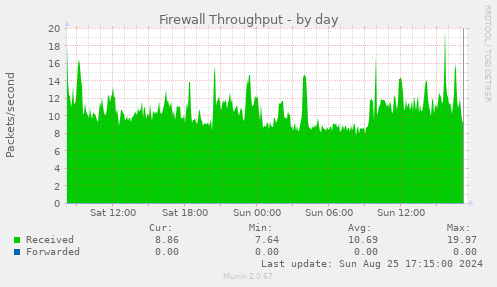 Firewall Throughput