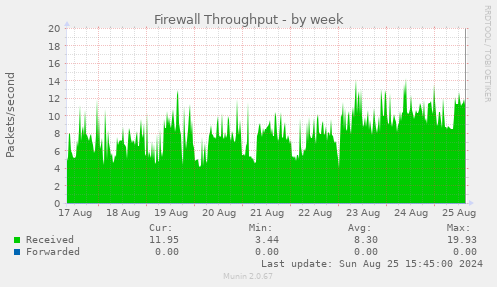 Firewall Throughput