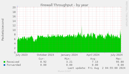 Firewall Throughput