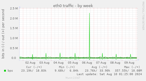 eth0 traffic