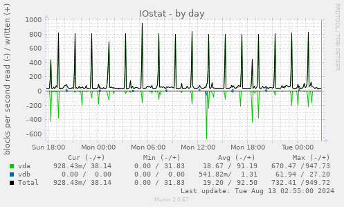 IOstat