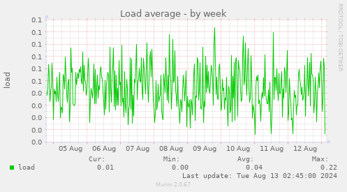 Load average