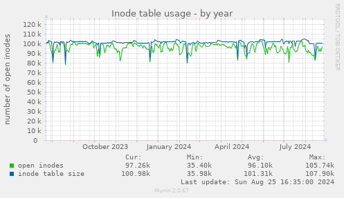 Inode table usage