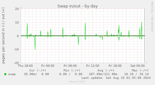 Swap in/out