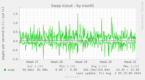 Swap in/out