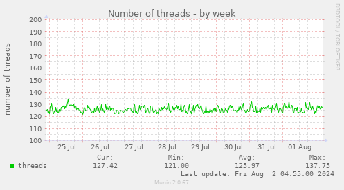 Number of threads