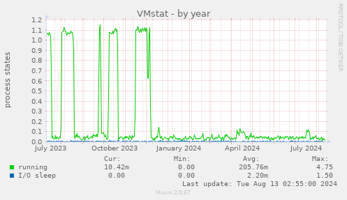 VMstat