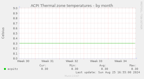 ACPI Thermal zone temperatures