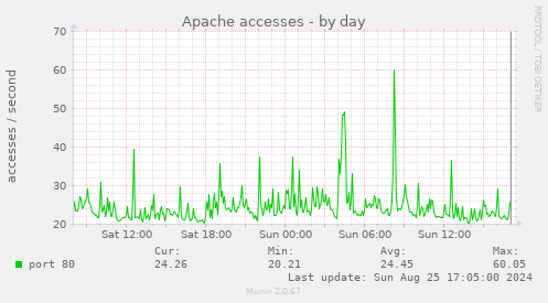 Apache accesses