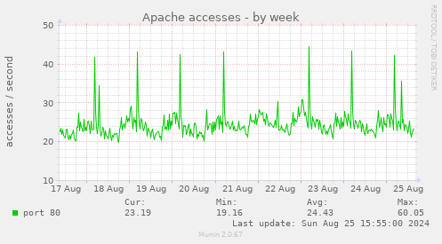 Apache accesses