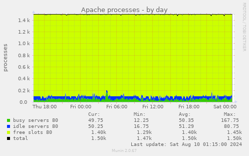 Apache processes