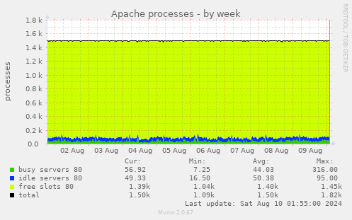 Apache processes