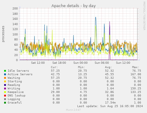 Apache details