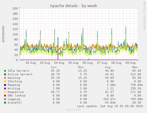 Apache details