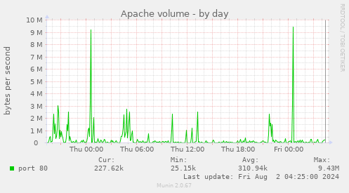 Apache volume