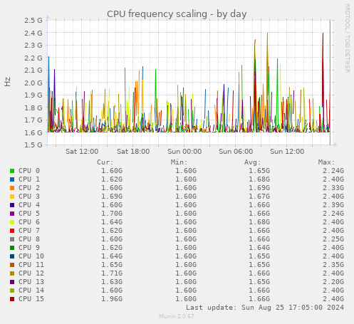 CPU frequency scaling