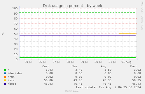 Disk usage in percent