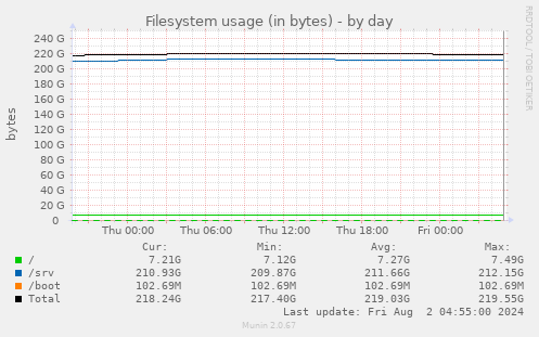 Filesystem usage (in bytes)