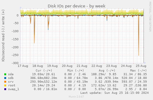 Disk IOs per device