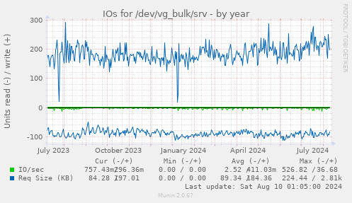 IOs for /dev/vg_bulk/srv