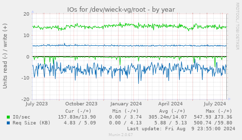 IOs for /dev/wieck-vg/root