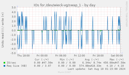 IOs for /dev/wieck-vg/swap_1