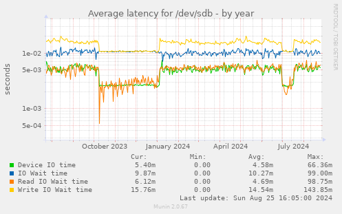 Average latency for /dev/sdb