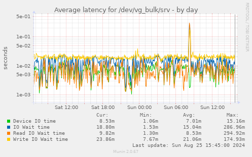 Average latency for /dev/vg_bulk/srv