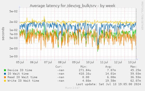 Average latency for /dev/vg_bulk/srv