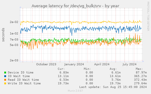 Average latency for /dev/vg_bulk/srv