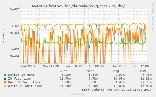 Average latency for /dev/wieck-vg/root