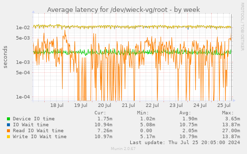 Average latency for /dev/wieck-vg/root