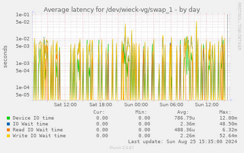 Average latency for /dev/wieck-vg/swap_1