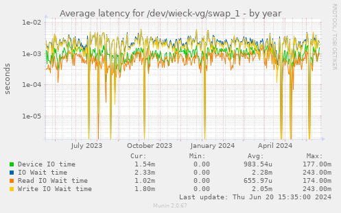 Average latency for /dev/wieck-vg/swap_1