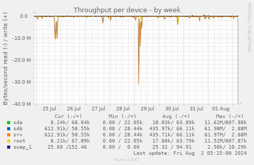 Throughput per device