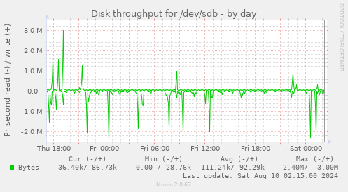 Disk throughput for /dev/sdb