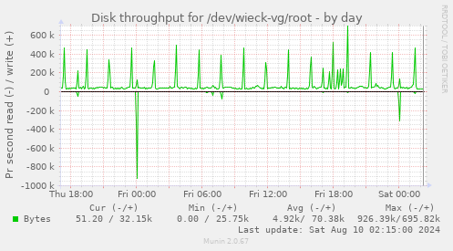 Disk throughput for /dev/wieck-vg/root