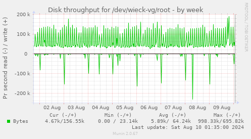 Disk throughput for /dev/wieck-vg/root