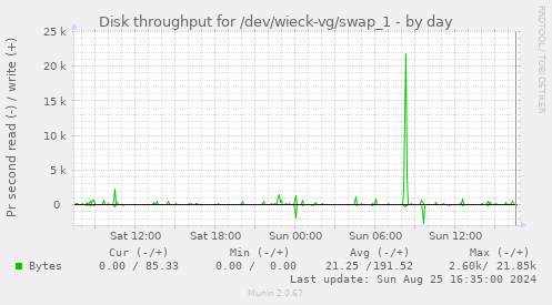 Disk throughput for /dev/wieck-vg/swap_1