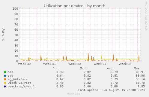 Utilization per device