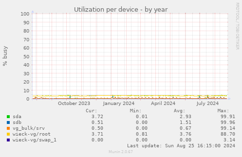 Utilization per device