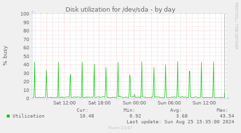 Disk utilization for /dev/sda